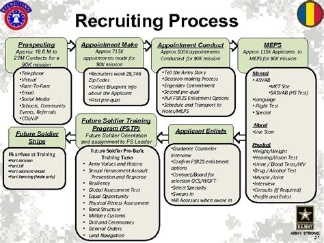 army recruitment process